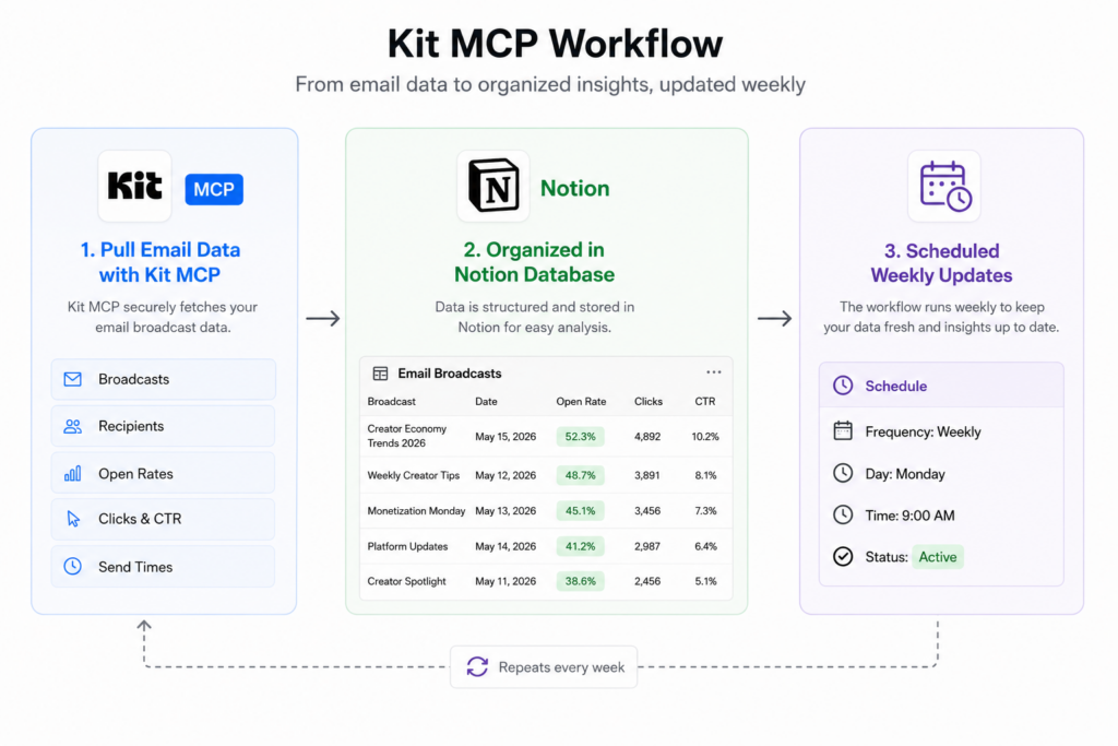 IMAGE: Visual showing the workflow - Kit MCP pulling email data → organized into Notion database → scheduled weekly updates. Could be a simple diagram or a screenshot of the Notion database.