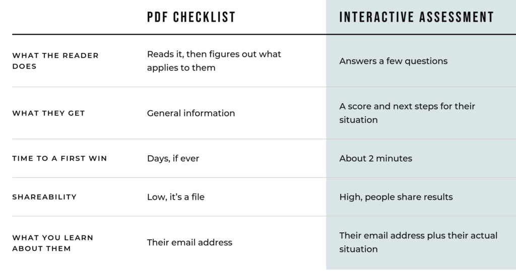 Comparison table showing an interactive assessment beats a PDF checklist on reader experience, speed to a first win, shareability, and data captured.