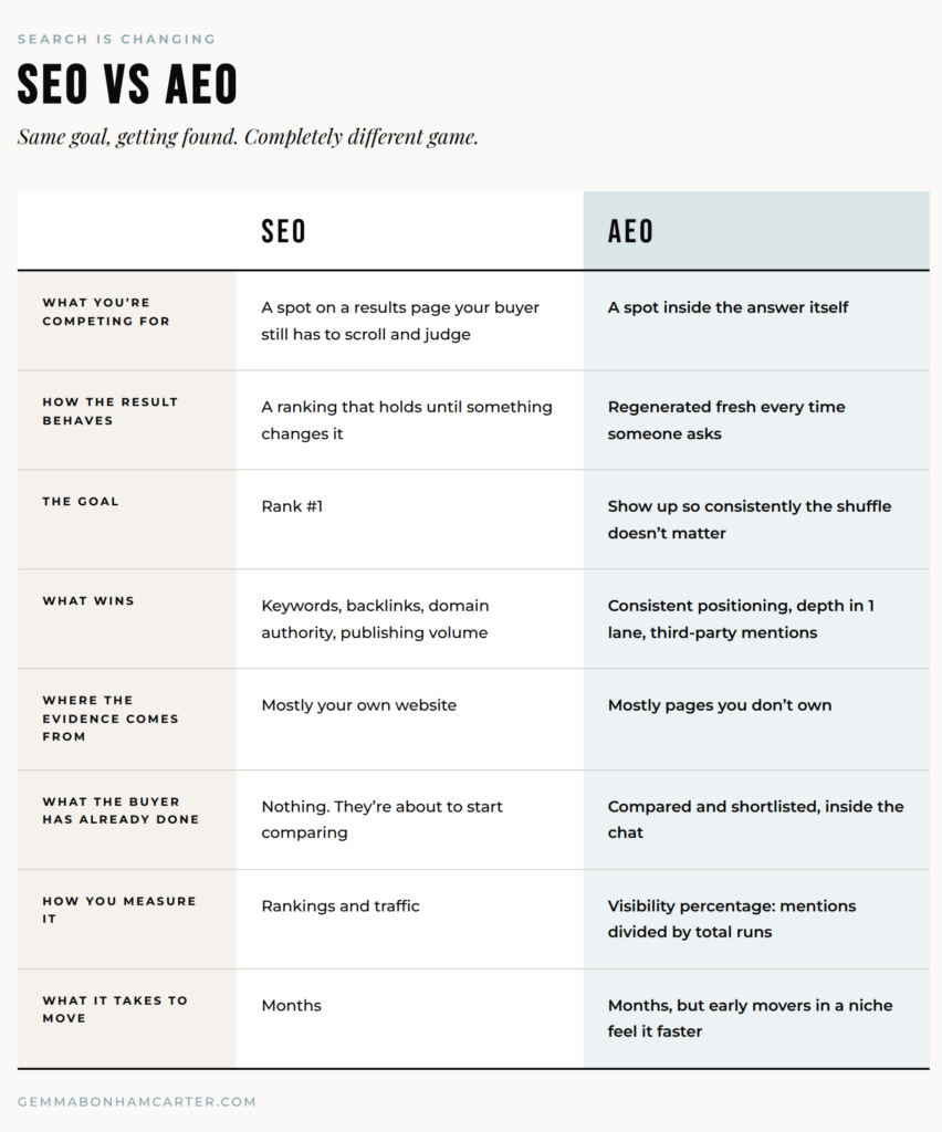 Table comparing SEO and AEO: SEO competes for a ranking on a results page, while AEO competes for a spot inside the AI answer itself.