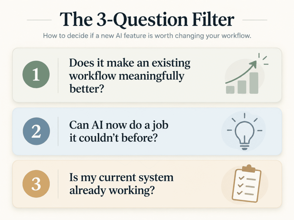 Three-question filter for evaluating new AI features: Does it improve an existing workflow, enable a new task, or replace a system that already works?