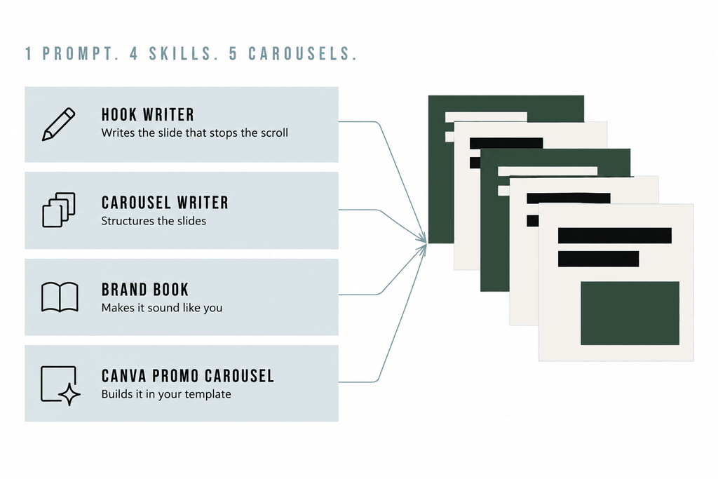 Four Claude skills, hook writer, carousel writer, brand book and Canva promo carousel, combining to produce a stack of finished Instagram carousels