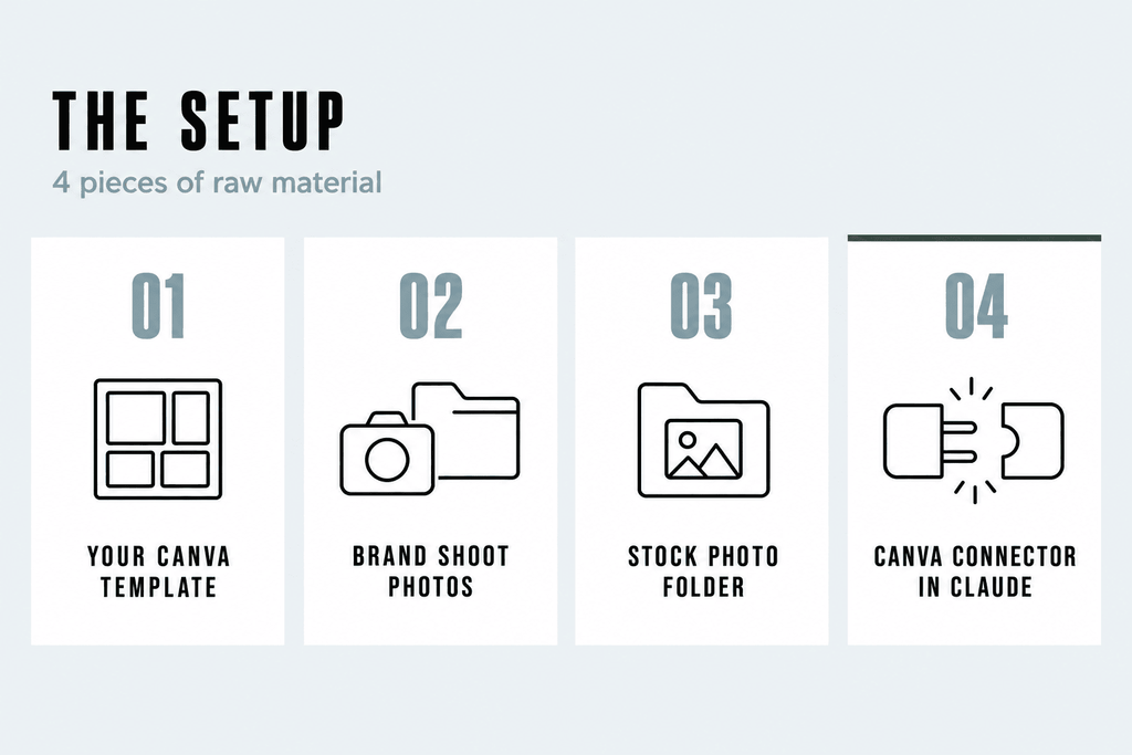 The 4 pieces of setup for AI-built Instagram carousels: a Canva template, a brand shoot photo folder, a stock photo folder and the Canva connector in Claude
